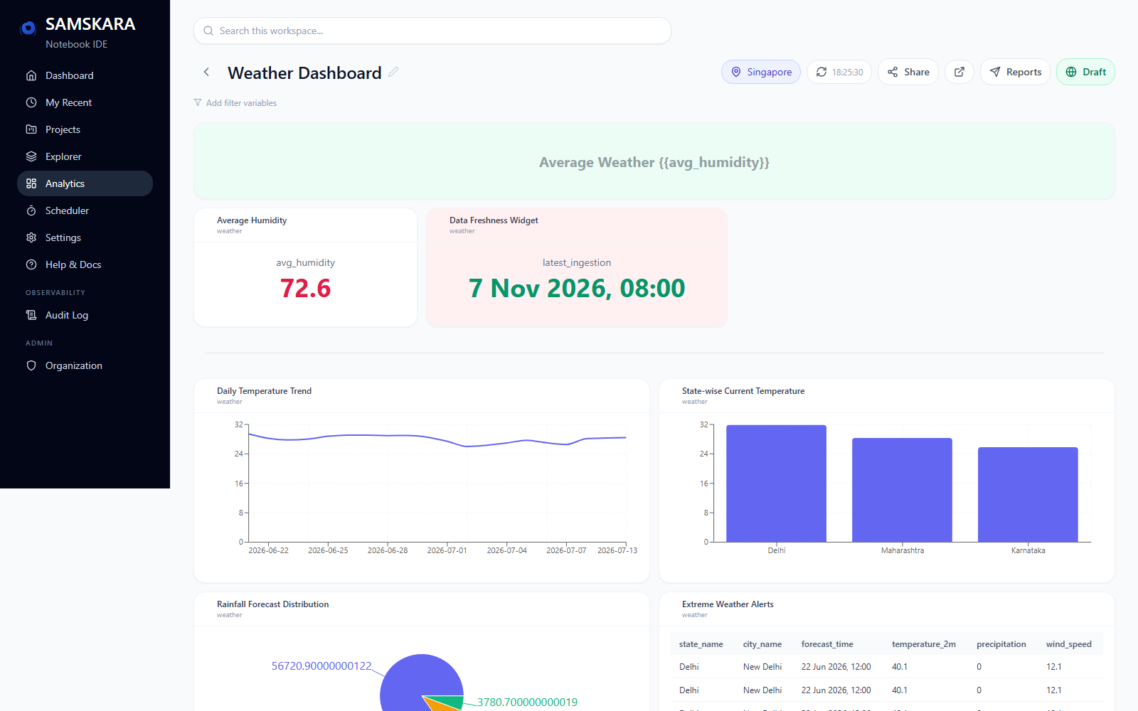 A SAMSKARA analytics dashboard with line, bar, pie, and table widgets built from a weather dataset